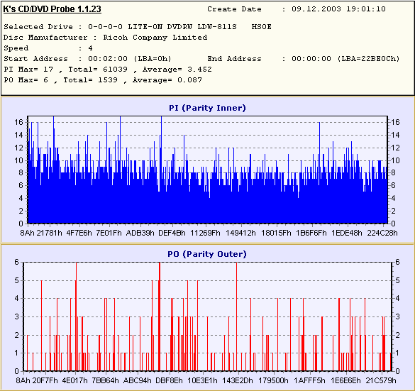 Scan-Ergebnis: PI-Average = 3,452; PO-Average = 0,087