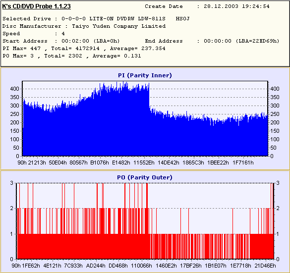 Scan-Ergebnis: PI-Average = 237,354; PO-Average = 0,131