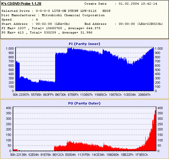 Scan-Ergebnis: PI-Average = 644,575; PO-Average = 31,986