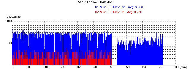 C1-Scan von Annie Lennox - Bare mithilfe von CD Doctor; viele unkorregierbare Fehler
